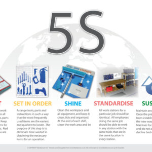 5S Wall Signage - SKU 11862